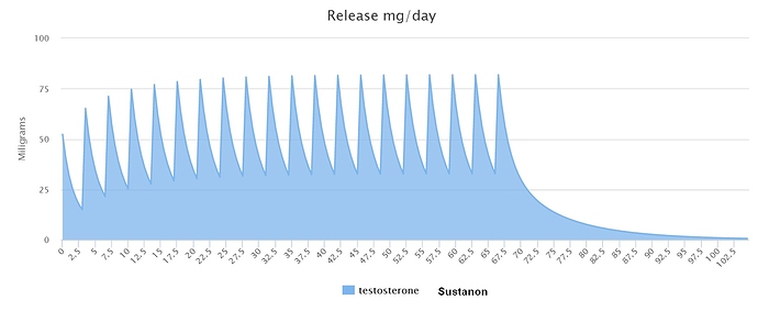 Sustanon