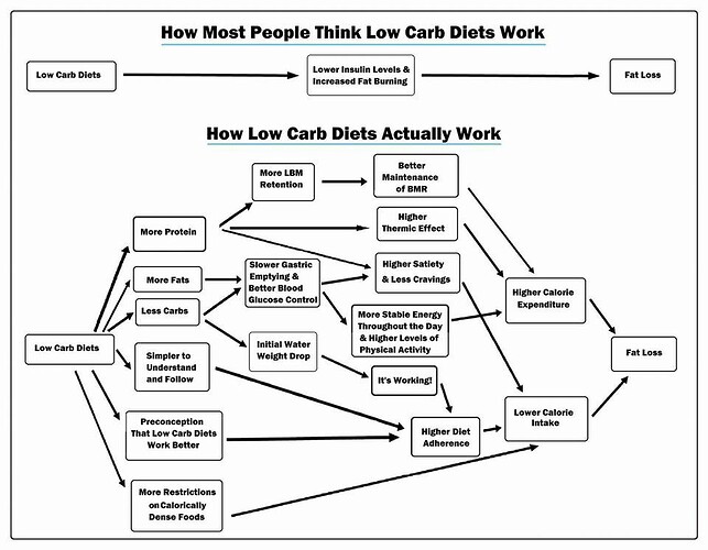 keto